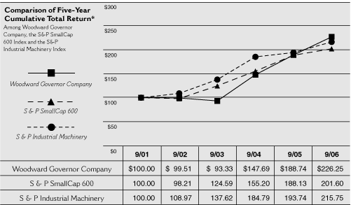 (PERFORMANCE GRAPH)